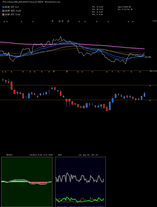 MACD charts various settings share RMAX RE/MAX Holdings, Inc. USA Stock exchange 