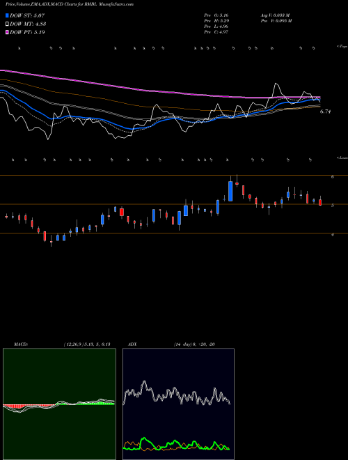 Munafa RumbleOn, Inc. (RMBL) stock tips, volume analysis, indicator analysis [intraday, positional] for today and tomorrow