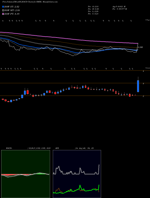 MACD charts various settings share RMBL RumbleOn, Inc. USA Stock exchange 