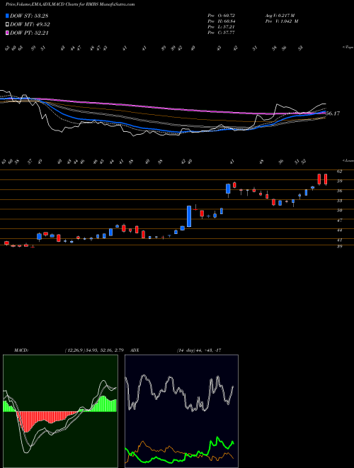 Munafa Rambus, Inc. (RMBS) stock tips, volume analysis, indicator analysis [intraday, positional] for today and tomorrow