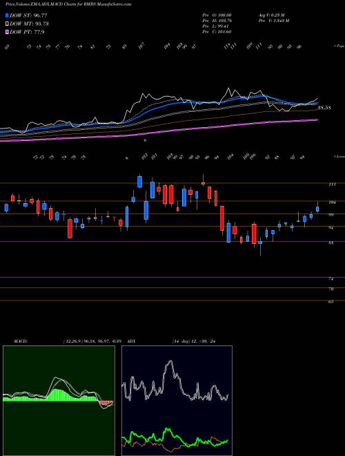 MACD charts various settings share RMBS Rambus, Inc. USA Stock exchange 