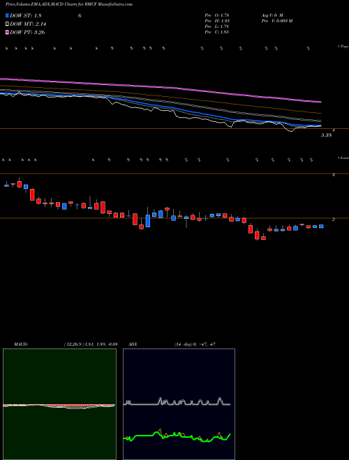 Munafa Rocky Mountain Chocolate Factory, Inc. (RMCF) stock tips, volume analysis, indicator analysis [intraday, positional] for today and tomorrow