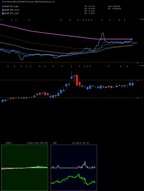 MACD charts various settings share RMCF Rocky Mountain Chocolate Factory, Inc. USA Stock exchange 