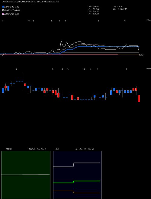 Munafa  (RMCOW) stock tips, volume analysis, indicator analysis [intraday, positional] for today and tomorrow