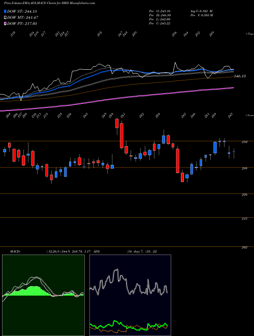 Munafa ResMed Inc. (RMD) stock tips, volume analysis, indicator analysis [intraday, positional] for today and tomorrow