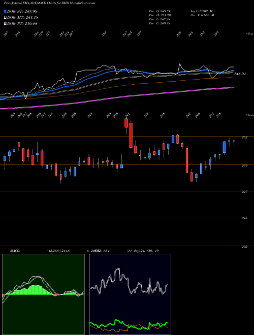 MACD charts various settings share RMD ResMed Inc. USA Stock exchange 