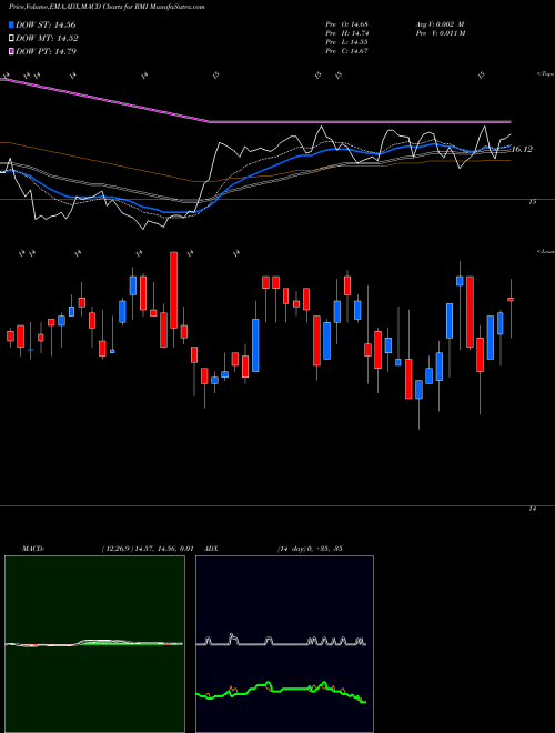 Munafa RiverNorth Opportunistic Municipal Income Fund, Inc. (RMI) stock tips, volume analysis, indicator analysis [intraday, positional] for today and tomorrow