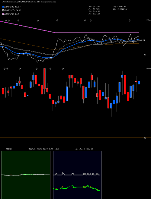 MACD charts various settings share RMI RiverNorth Opportunistic Municipal Income Fund, Inc. USA Stock exchange 