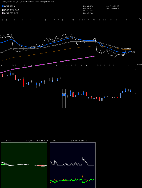 MACD charts various settings share RMNI Rimini Street, Inc. USA Stock exchange 