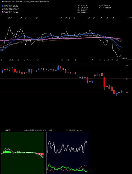 Munafa The RMR Group Inc. (RMR) stock tips, volume analysis, indicator analysis [intraday, positional] for today and tomorrow