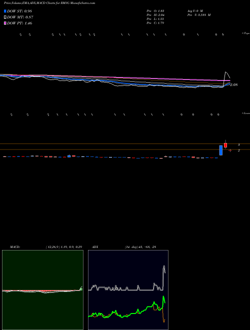 Munafa  (RMSG) stock tips, volume analysis, indicator analysis [intraday, positional] for today and tomorrow