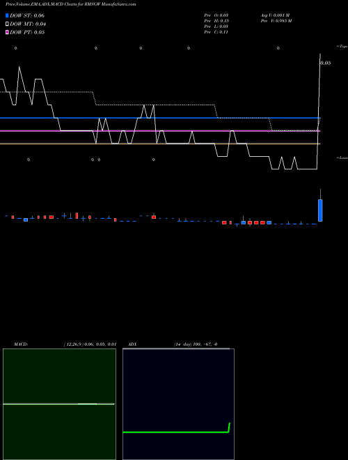 Munafa  (RMSGW) stock tips, volume analysis, indicator analysis [intraday, positional] for today and tomorrow
