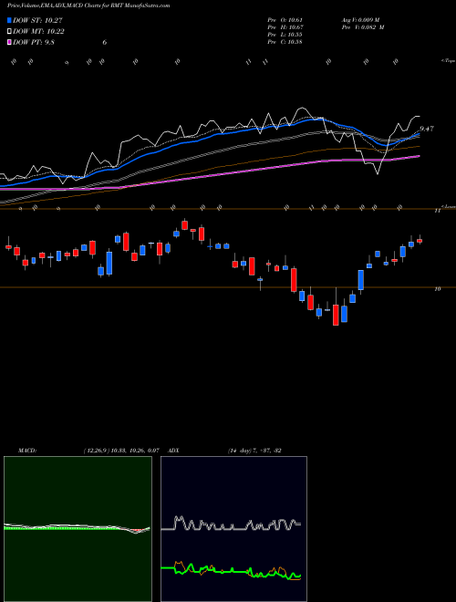 MACD charts various settings share RMT Royce Micro-Cap Trust, Inc. USA Stock exchange 