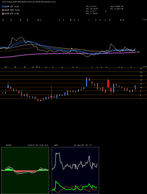 Munafa  (RNAZ) stock tips, volume analysis, indicator analysis [intraday, positional] for today and tomorrow