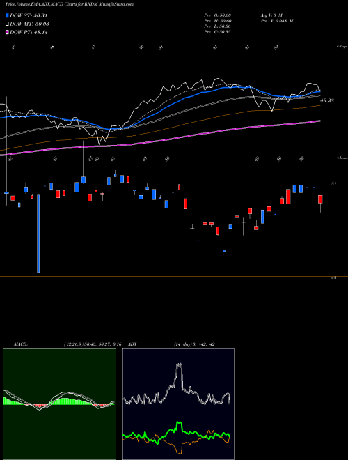 Munafa First Trust Developed International Equity Select ETF (RNDM) stock tips, volume analysis, indicator analysis [intraday, positional] for today and tomorrow