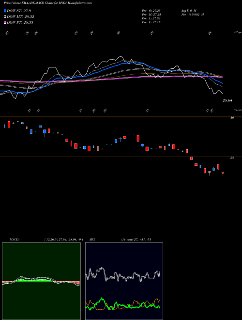 MACD charts various settings share RNDV First Trust US Equity Dividend Select ETF USA Stock exchange 