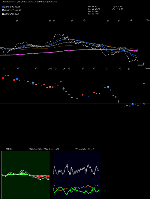 Munafa First Trust Emerging Markets Equity Select ETF (RNEM) stock tips, volume analysis, indicator analysis [intraday, positional] for today and tomorrow