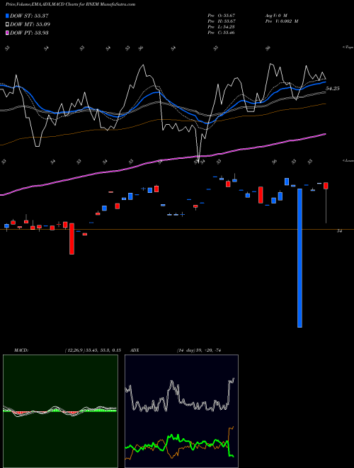 MACD charts various settings share RNEM First Trust Emerging Markets Equity Select ETF USA Stock exchange 