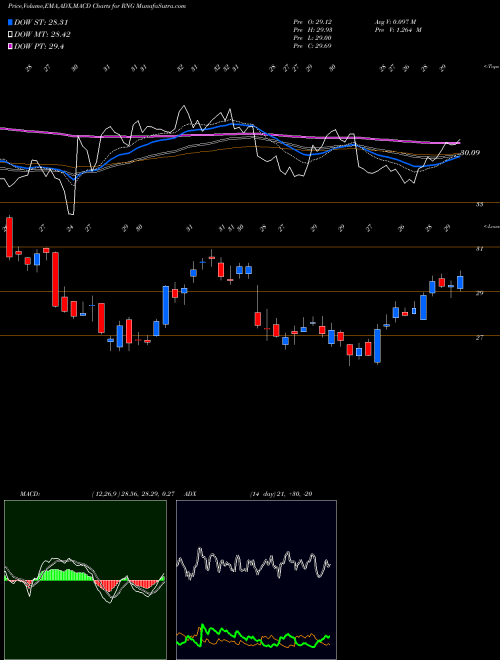 MACD charts various settings share RNG Ringcentral, Inc. USA Stock exchange 