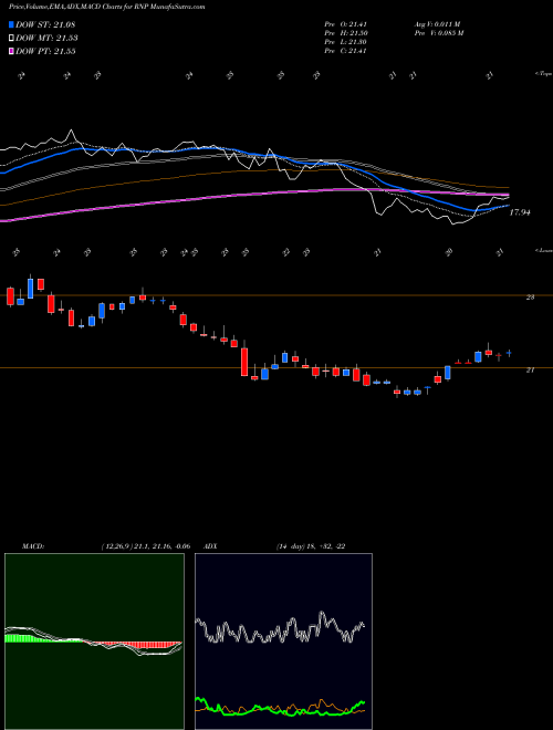 MACD charts various settings share RNP Cohen & Steers REIT And Preferred And Income Fund, USA Stock exchange 