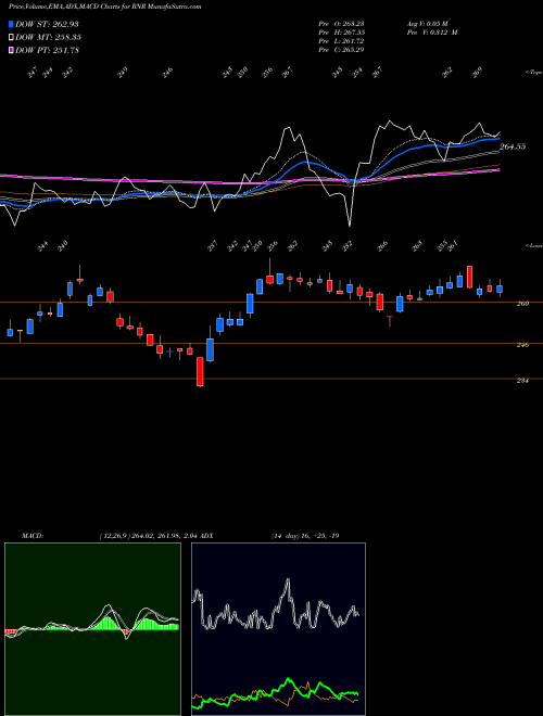 Munafa RenaissanceRe Holdings Ltd. (RNR) stock tips, volume analysis, indicator analysis [intraday, positional] for today and tomorrow
