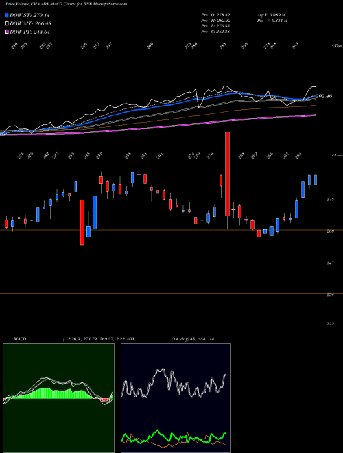 MACD charts various settings share RNR RenaissanceRe Holdings Ltd. USA Stock exchange 