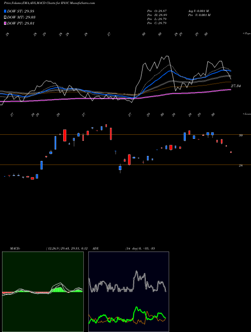 Munafa First Trust Small Cap US Equity Select ETF (RNSC) stock tips, volume analysis, indicator analysis [intraday, positional] for today and tomorrow