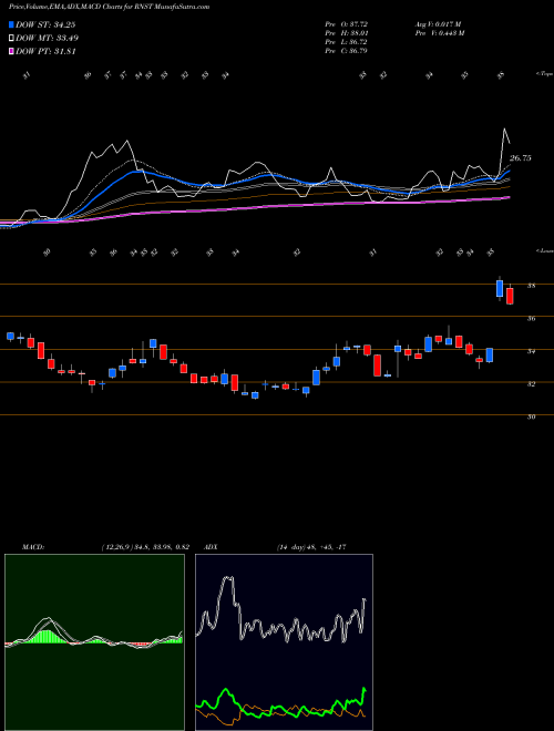 MACD charts various settings share RNST Renasant Corporation USA Stock exchange 