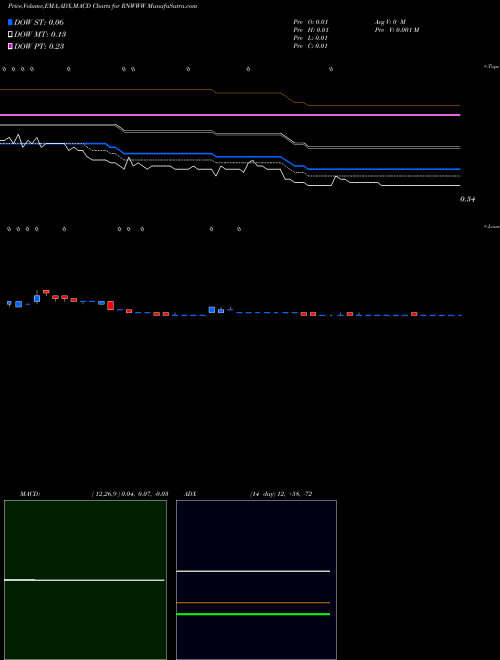 Munafa  (RNWWW) stock tips, volume analysis, indicator analysis [intraday, positional] for today and tomorrow