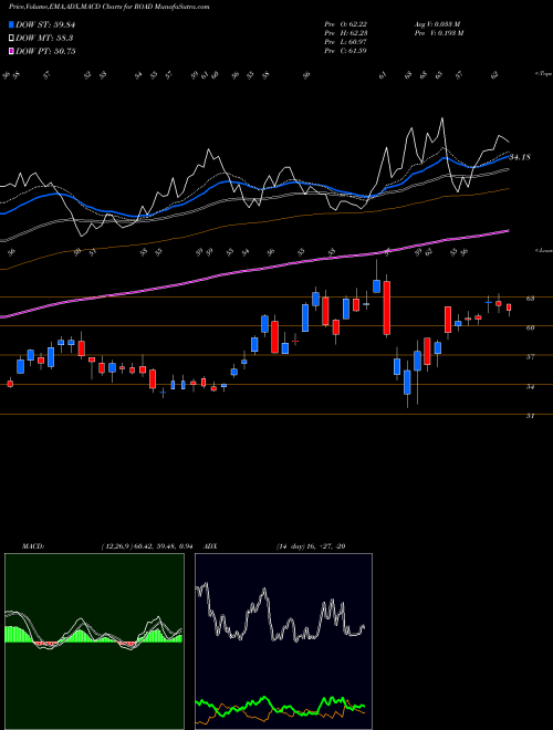 Munafa Construction Partners, Inc. (ROAD) stock tips, volume analysis, indicator analysis [intraday, positional] for today and tomorrow