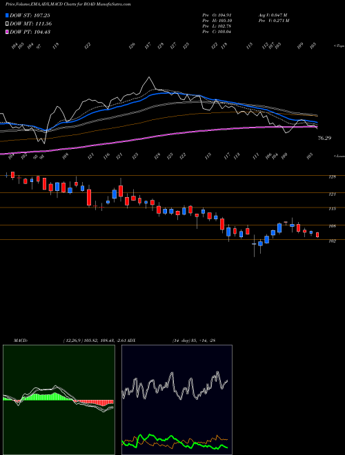 MACD charts various settings share ROAD Construction Partners, Inc. USA Stock exchange 