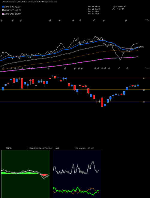 Munafa First Trust Nasdaq Artificial Intelligence and Robotics ETF (ROBT) stock tips, volume analysis, indicator analysis [intraday, positional] for today and tomorrow