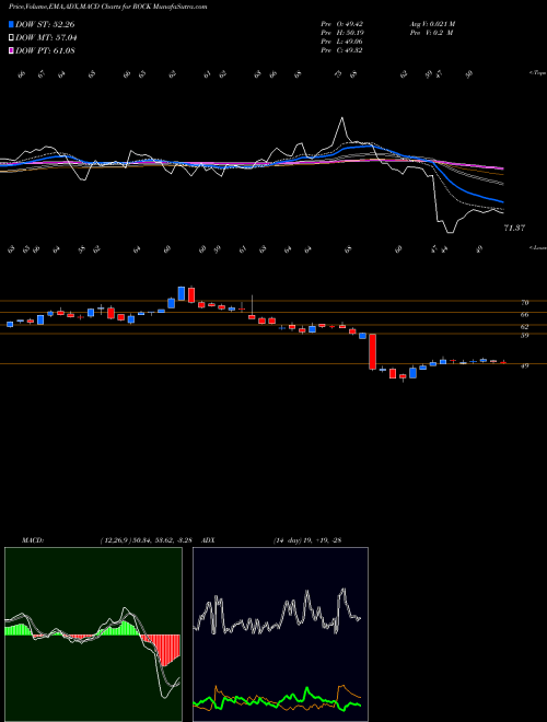 MACD charts various settings share ROCK Gibraltar Industries, Inc. USA Stock exchange 