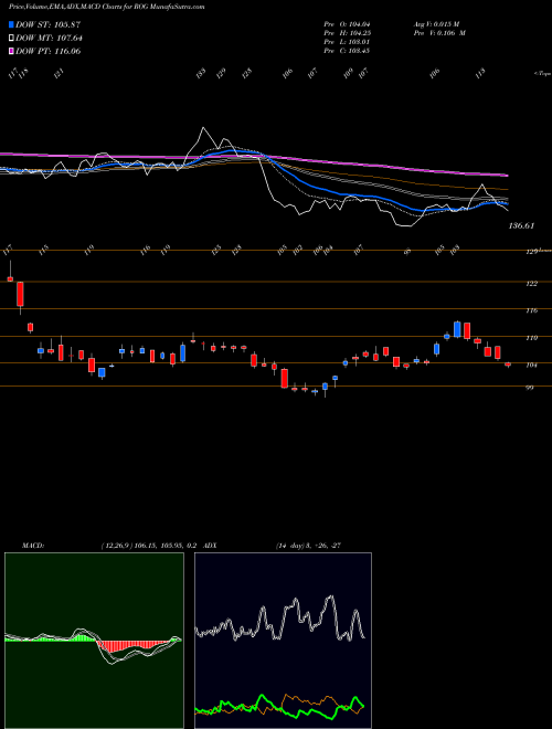 Munafa Rogers Corporation (ROG) stock tips, volume analysis, indicator analysis [intraday, positional] for today and tomorrow