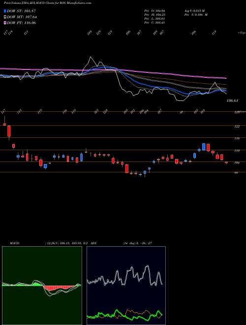 MACD charts various settings share ROG Rogers Corporation USA Stock exchange 