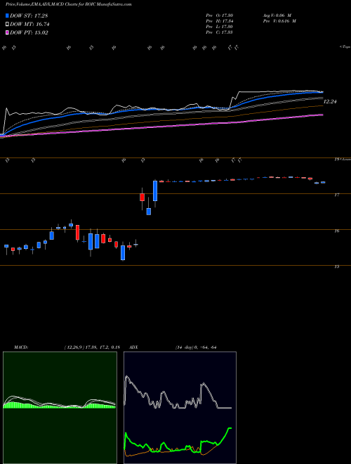 Munafa Retail Opportunity Investments Corp. (ROIC) stock tips, volume analysis, indicator analysis [intraday, positional] for today and tomorrow