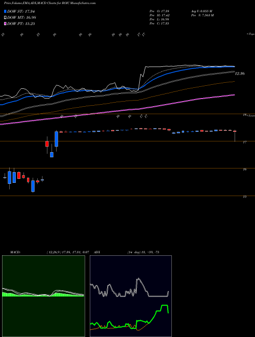 MACD charts various settings share ROIC Retail Opportunity Investments Corp. USA Stock exchange 