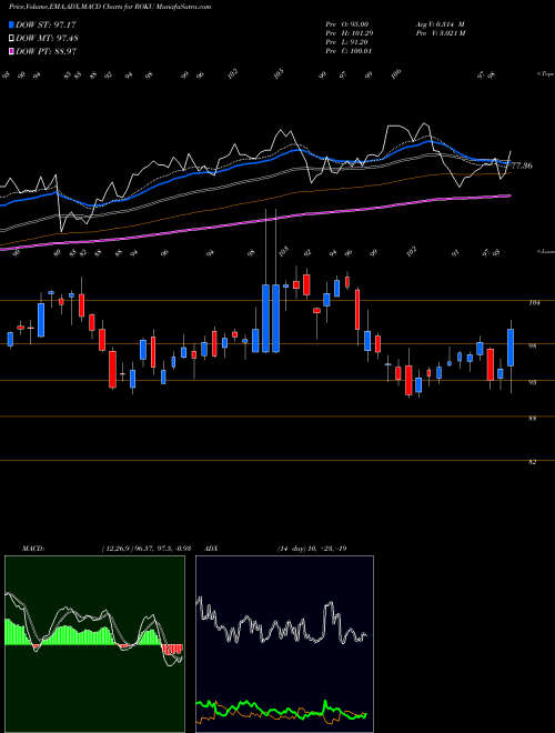 Munafa Roku, Inc. (ROKU) stock tips, volume analysis, indicator analysis [intraday, positional] for today and tomorrow