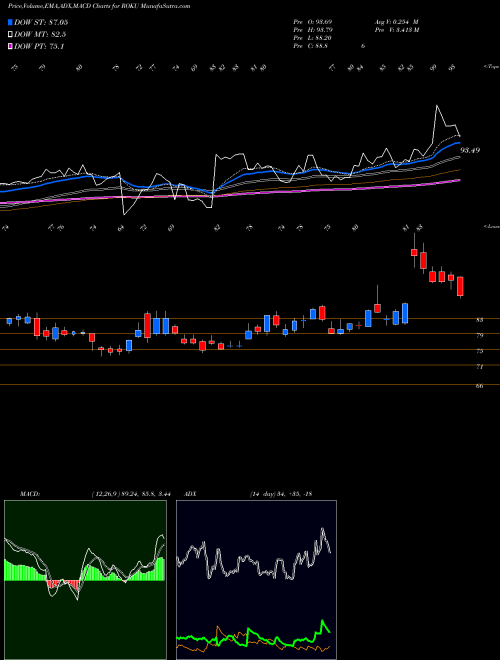 MACD charts various settings share ROKU Roku, Inc. USA Stock exchange 