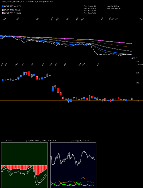 MACD charts various settings share ROP Roper Technologies, Inc. USA Stock exchange 