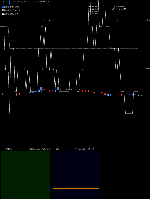 Munafa Rosehill Resources Inc. (ROSEW) stock tips, volume analysis, indicator analysis [intraday, positional] for today and tomorrow