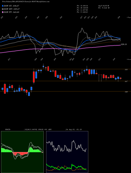 Munafa Ross Stores, Inc. (ROST) stock tips, volume analysis, indicator analysis [intraday, positional] for today and tomorrow