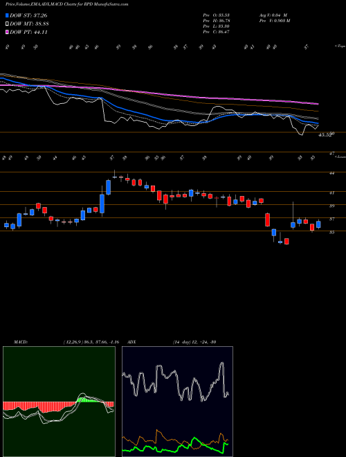 Munafa Rapid7, Inc. (RPD) stock tips, volume analysis, indicator analysis [intraday, positional] for today and tomorrow