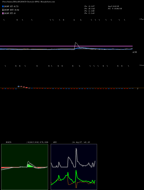 Munafa  (RPGL) stock tips, volume analysis, indicator analysis [intraday, positional] for today and tomorrow