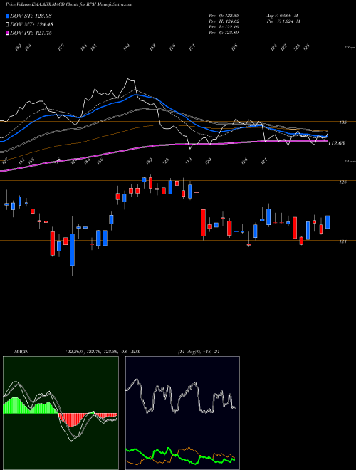 MACD charts various settings share RPM RPM International Inc. USA Stock exchange 