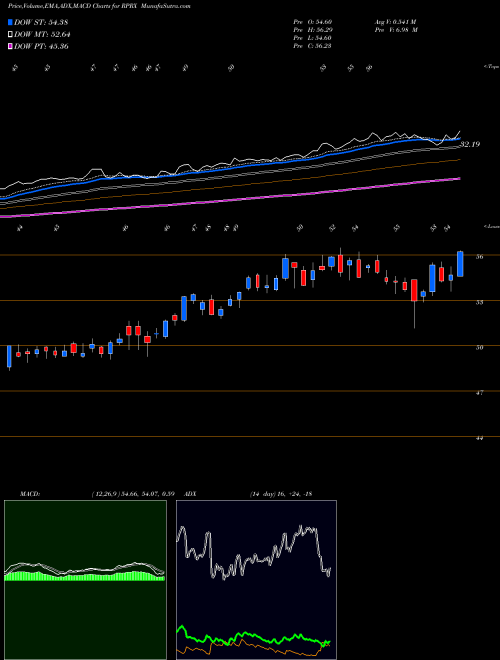 Munafa  (RPRX) stock tips, volume analysis, indicator analysis [intraday, positional] for today and tomorrow
