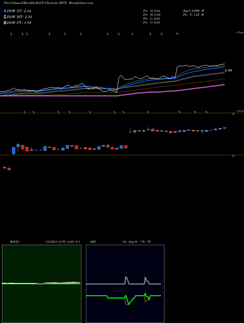 Munafa  (RPTX) stock tips, volume analysis, indicator analysis [intraday, positional] for today and tomorrow