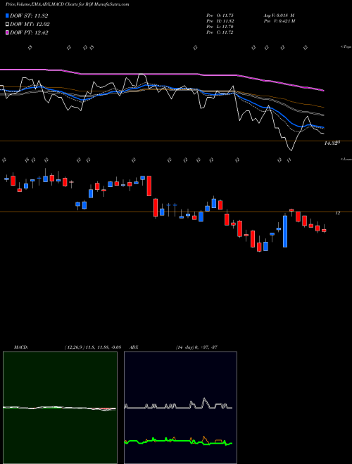 Munafa Cohen & Steers Quality Income Realty Fund Inc (RQI) stock tips, volume analysis, indicator analysis [intraday, positional] for today and tomorrow