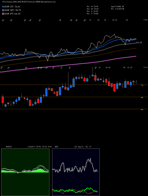 Munafa  (RRBI) stock tips, volume analysis, indicator analysis [intraday, positional] for today and tomorrow