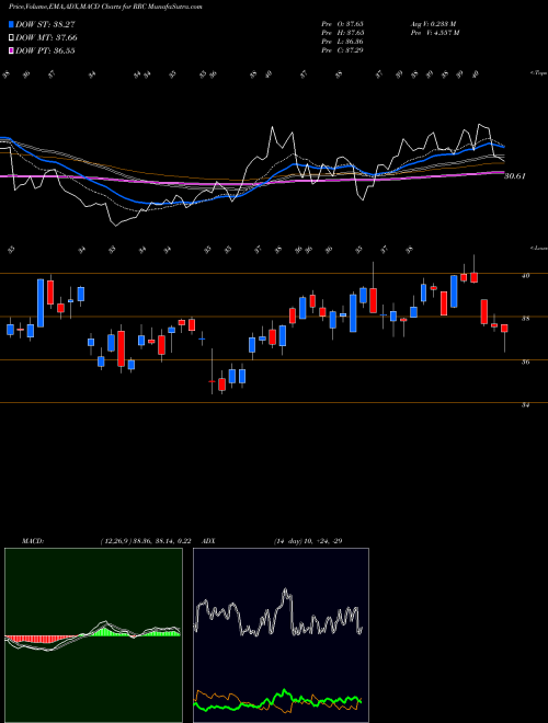 Munafa Range Resources Corporation (RRC) stock tips, volume analysis, indicator analysis [intraday, positional] for today and tomorrow
